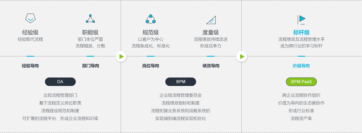 企業(yè)信息化歷程